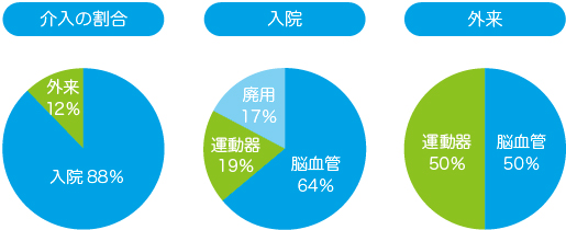 リハビリテーション室